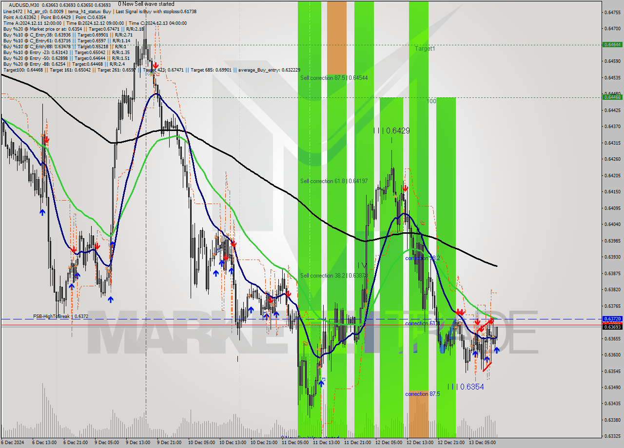 AUDUSD M30 Signal