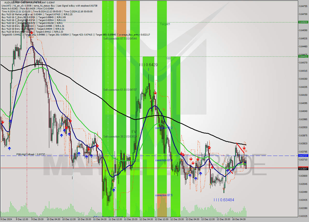 AUDUSD M30 Analysis AUDUSD M30 Signal