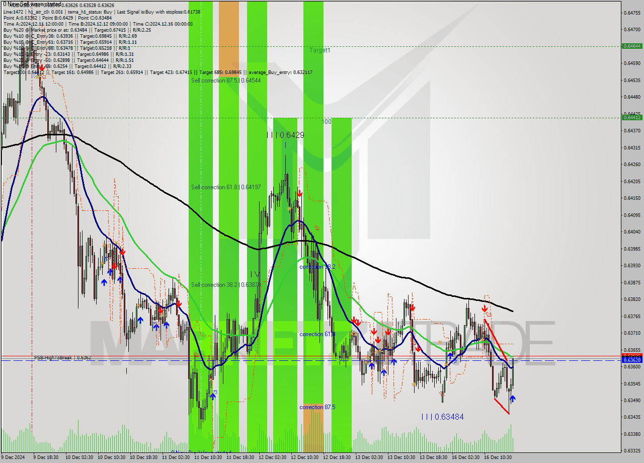 AUDUSD M30 Analysis AUDUSD M30 Signal