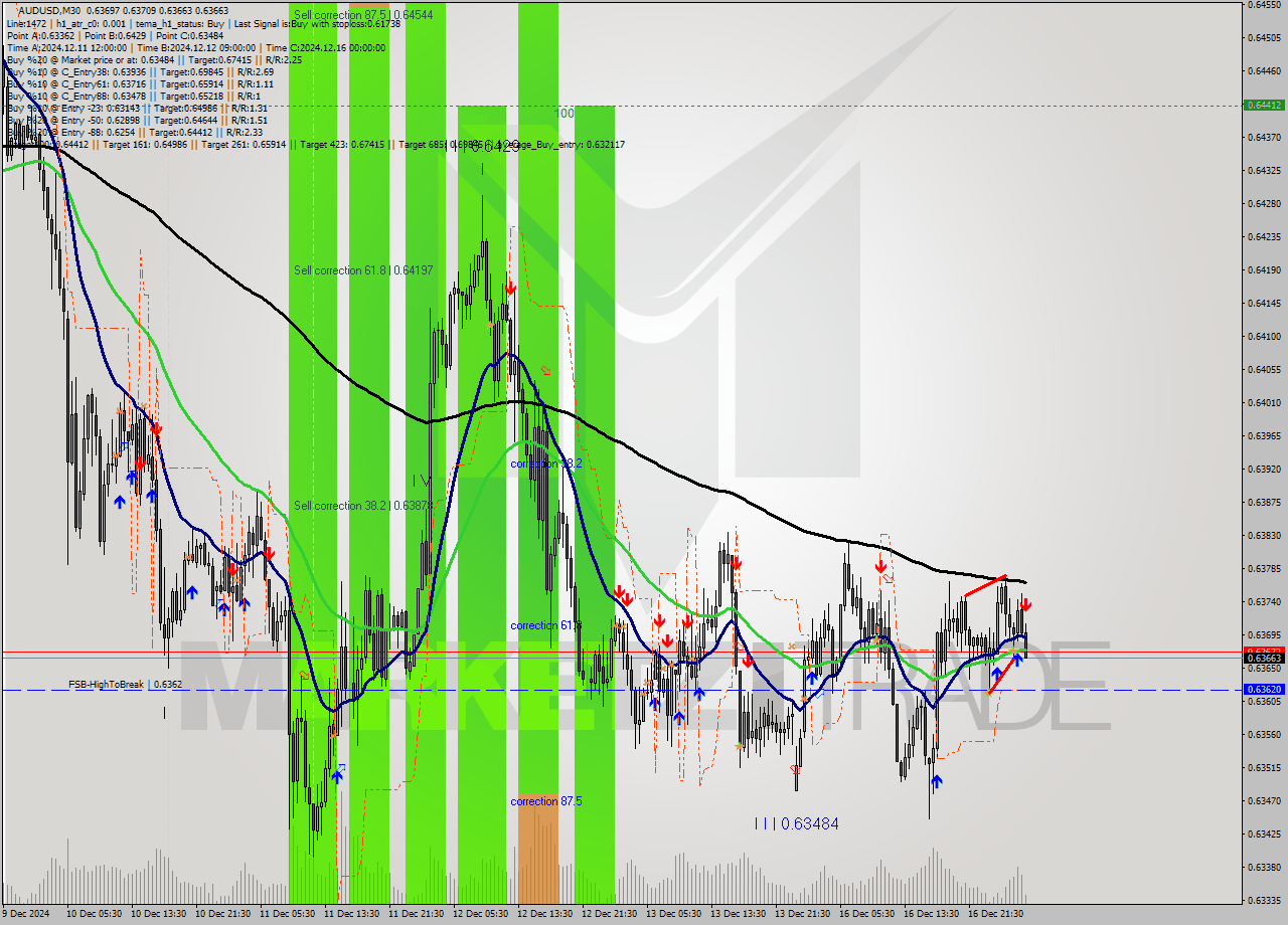 AUDUSD M30 Signal