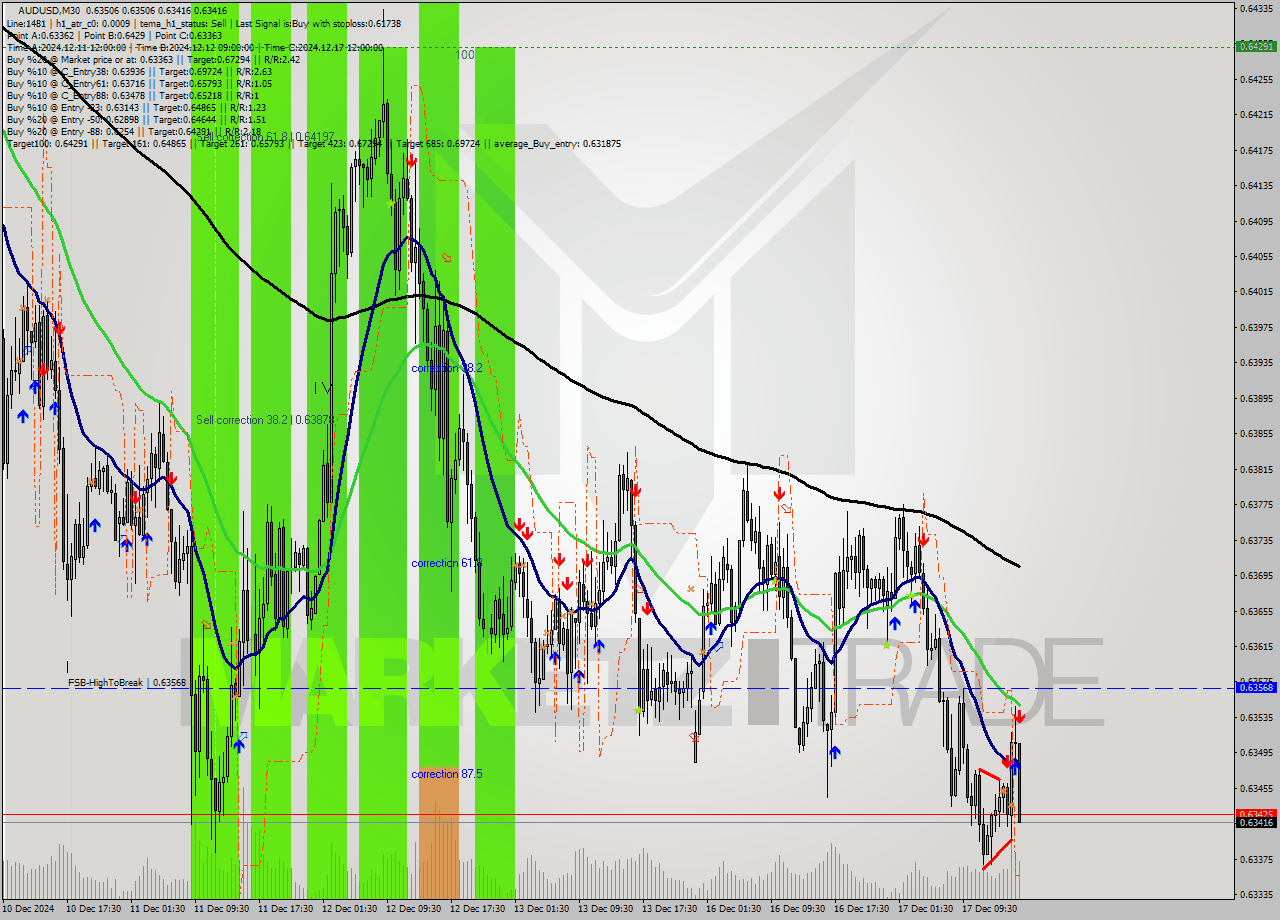 AUDUSD M30 Analysis AUDUSD M30 Signal