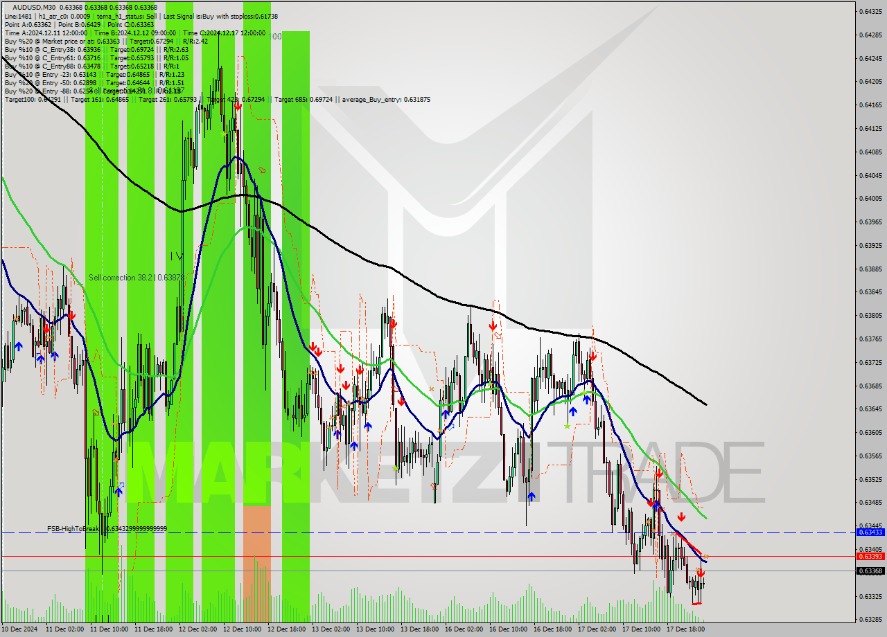 AUDUSD M30 Signal