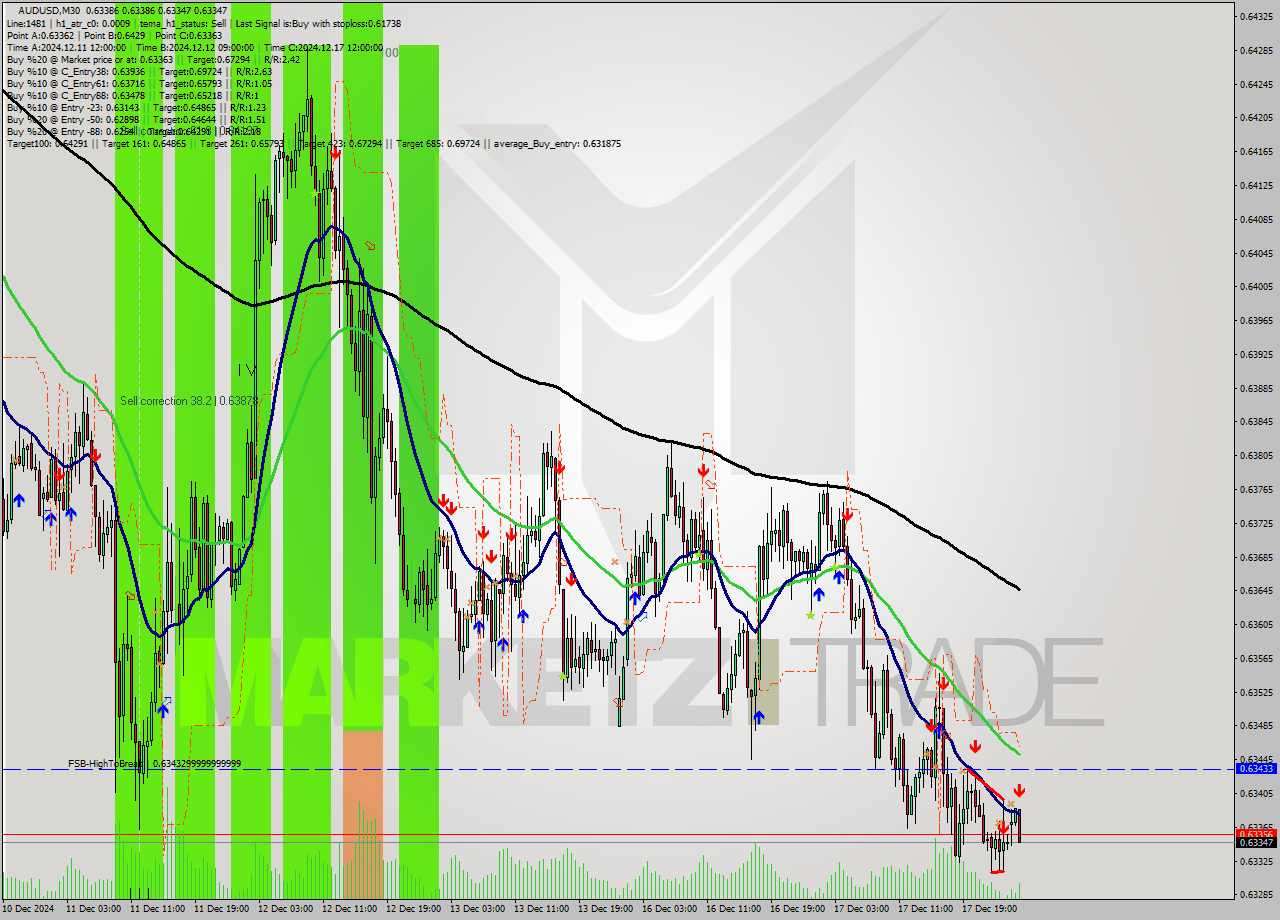AUDUSD M30 Signal