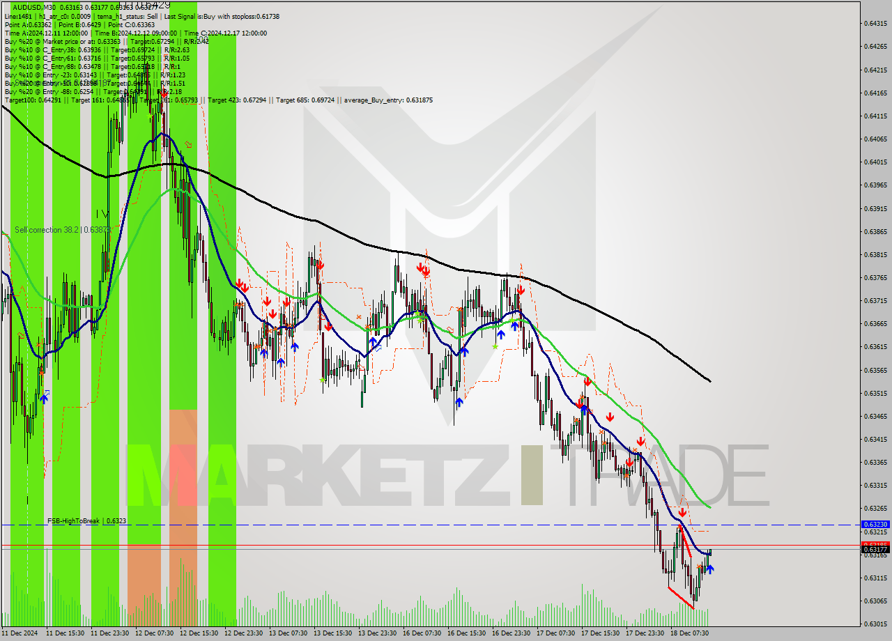 AUDUSD M30 Signal