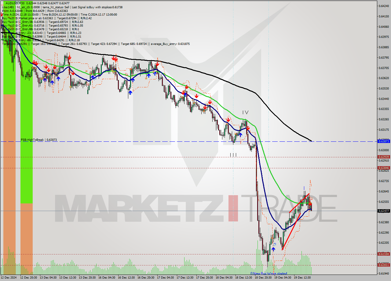 AUDUSD M30 Signal