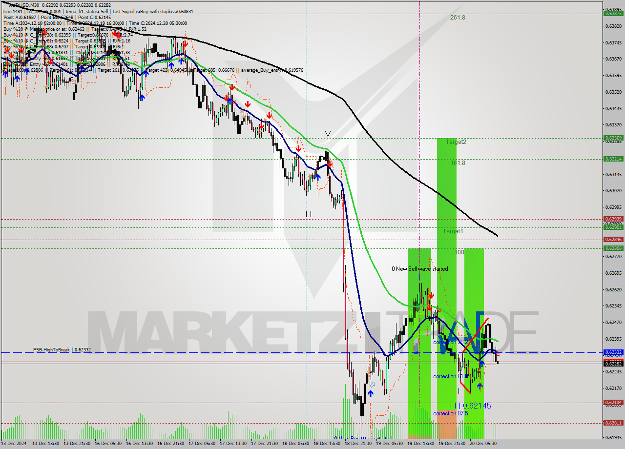 AUDUSD M30 Signal