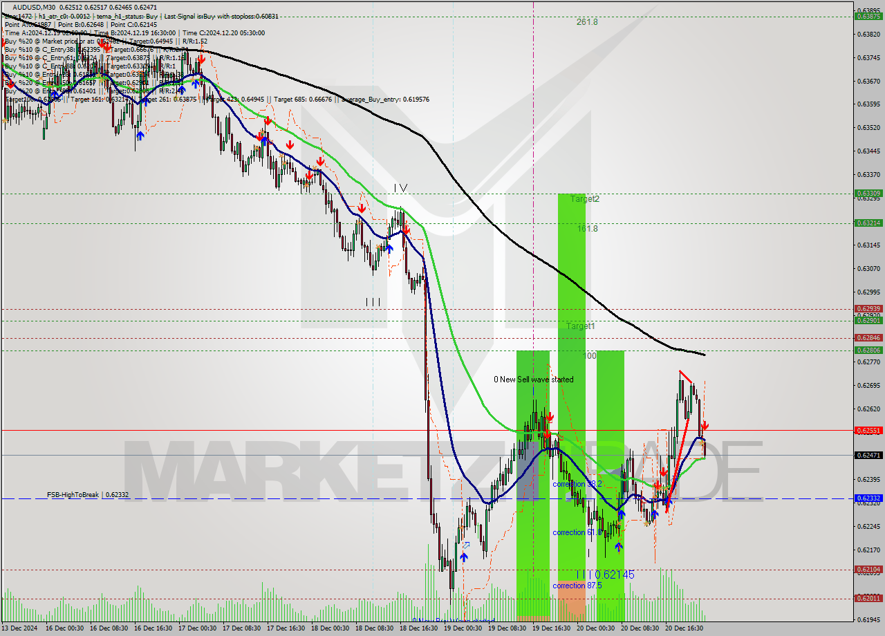AUDUSD M30 Signal