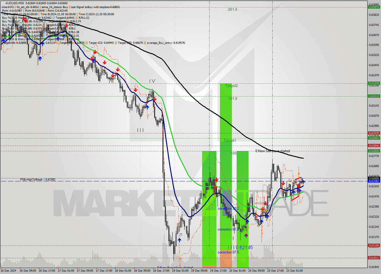 AUDUSD M30 Signal