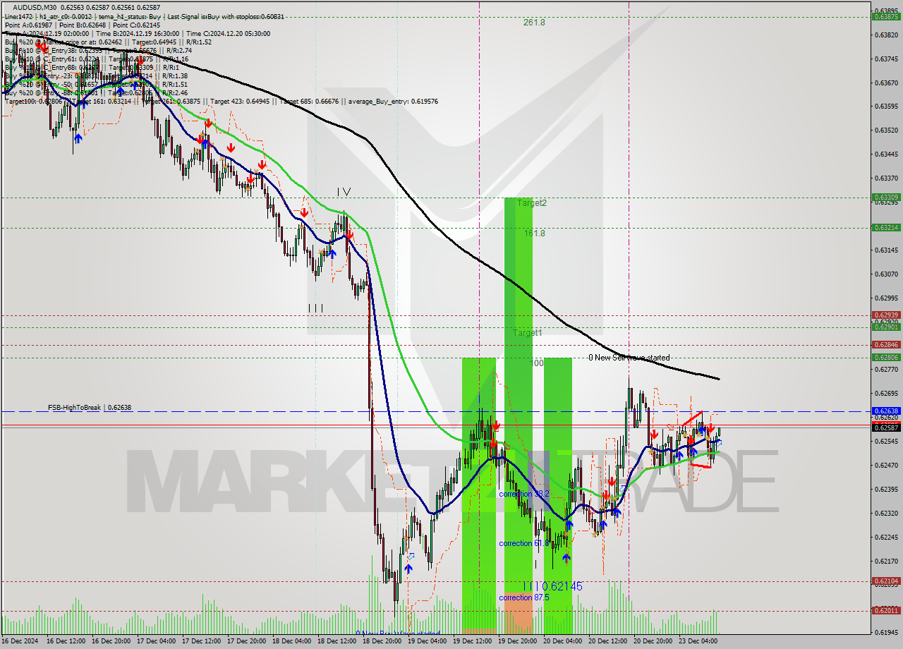 AUDUSD M30 Signal