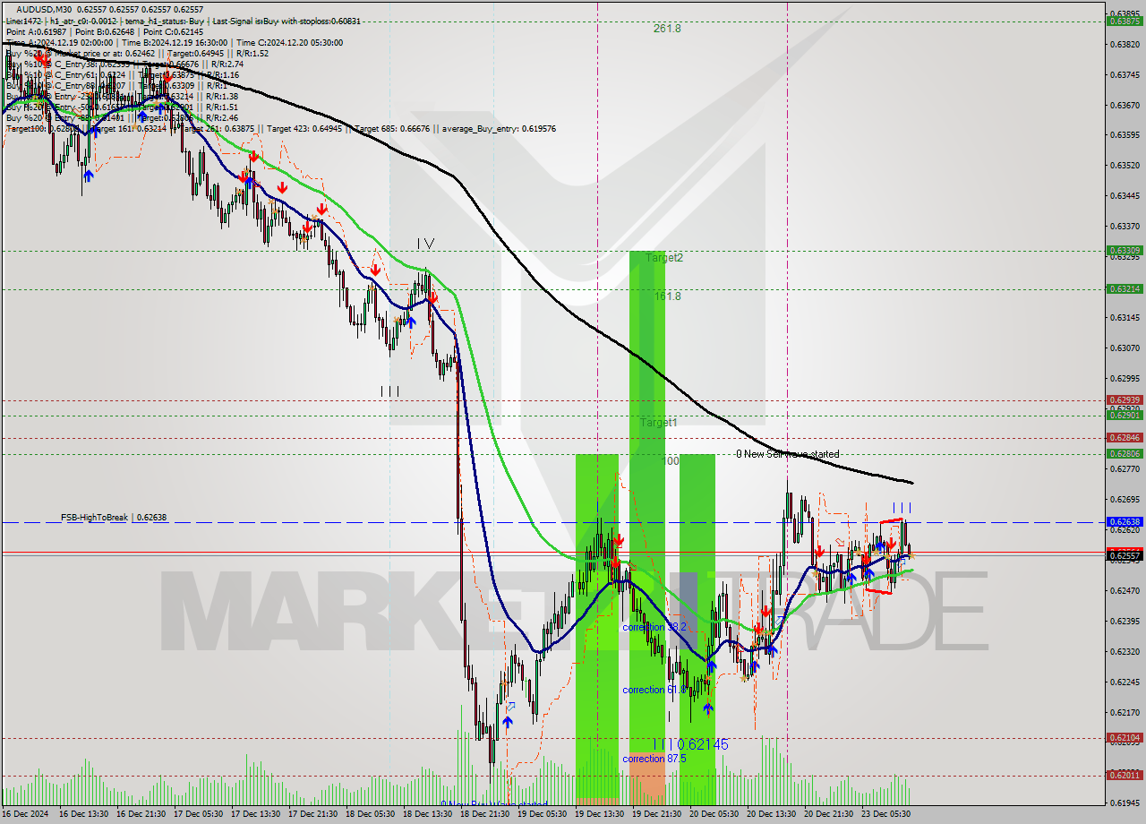 AUDUSD M30 Signal