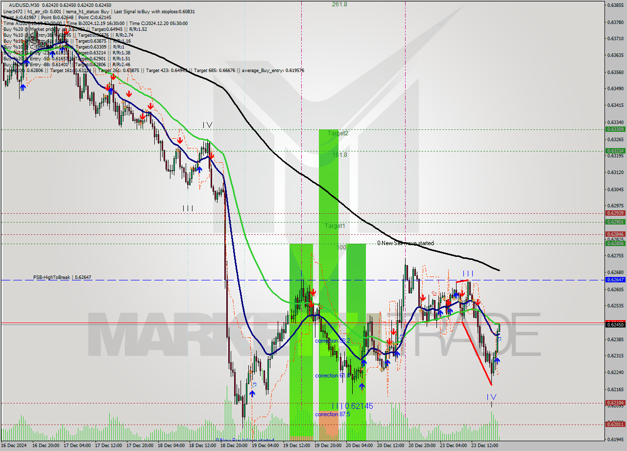 AUDUSD M30 Signal