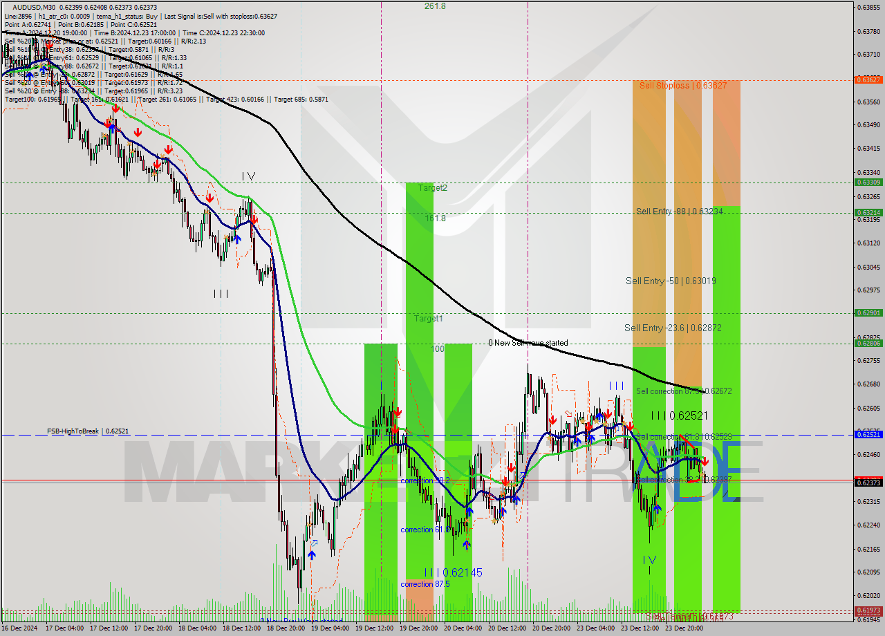 AUDUSD M30 Signal