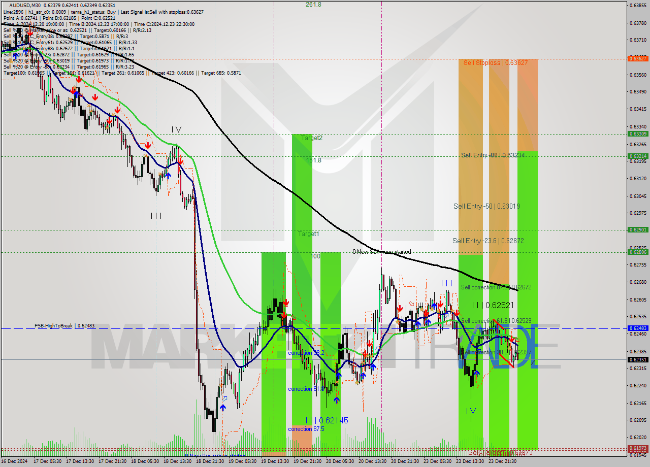 AUDUSD M30 Signal