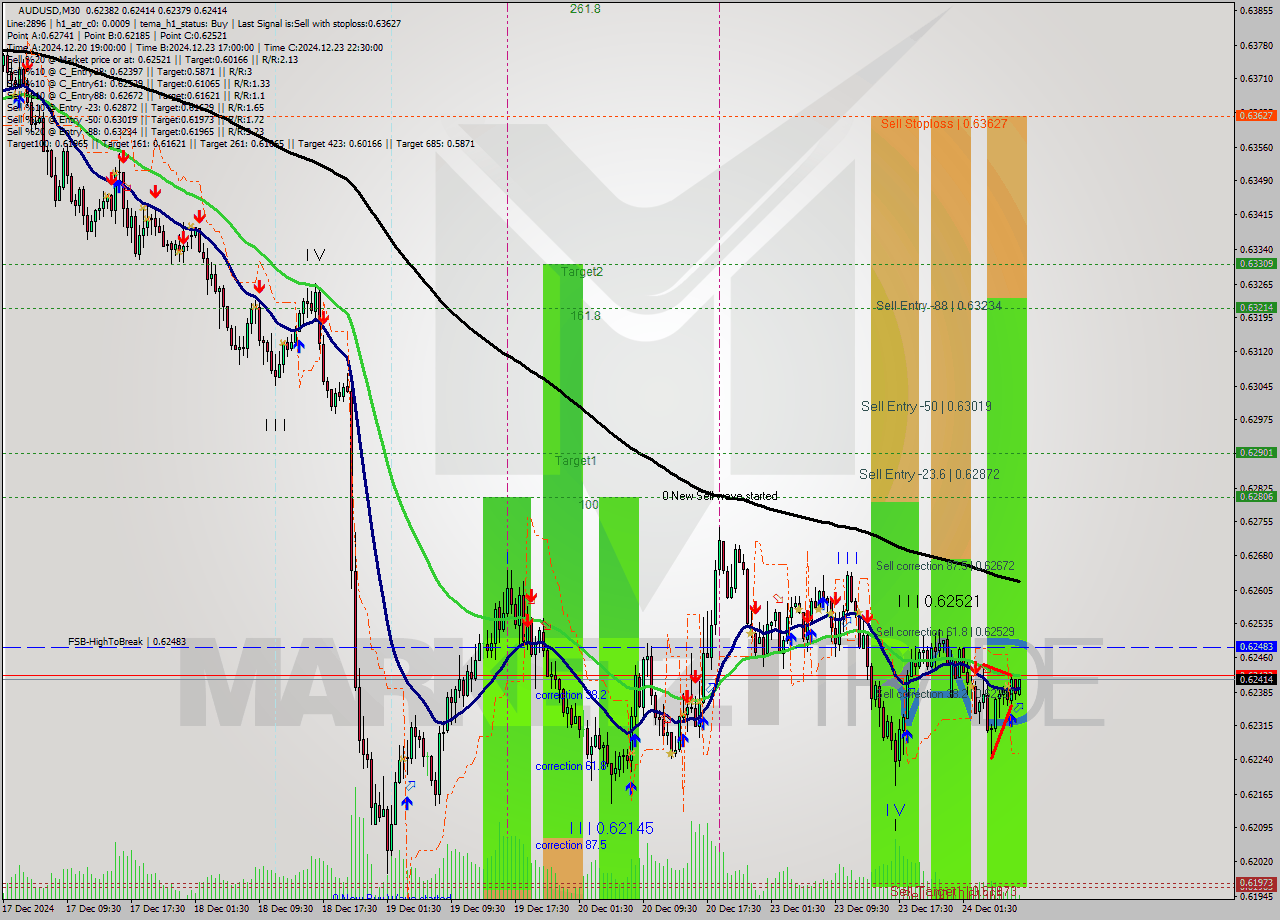 AUDUSD M30 Signal