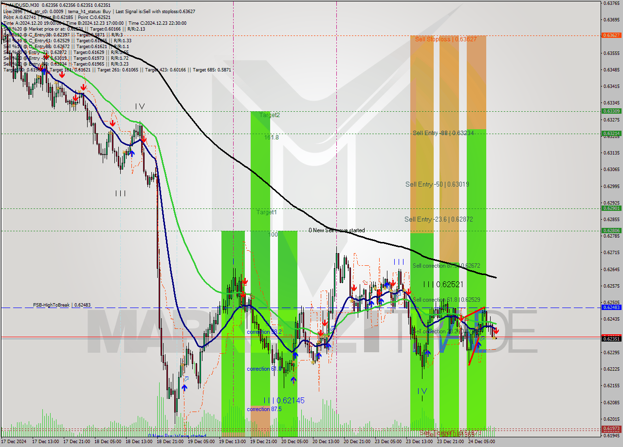 AUDUSD M30 Signal