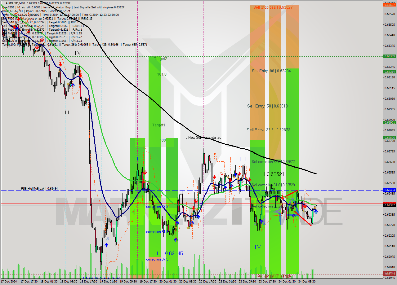 AUDUSD M30 Signal