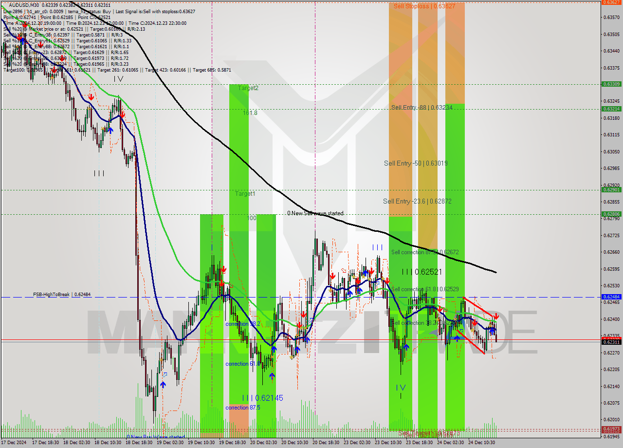 AUDUSD M30 Signal