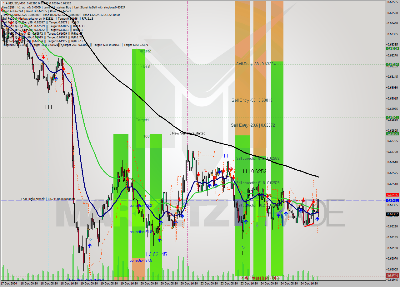 AUDUSD M30 Signal