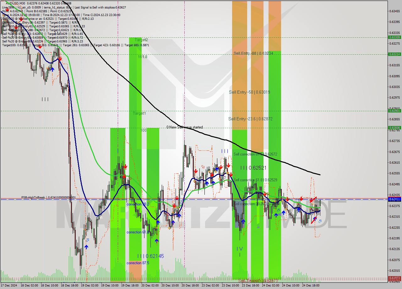 AUDUSD M30 Signal