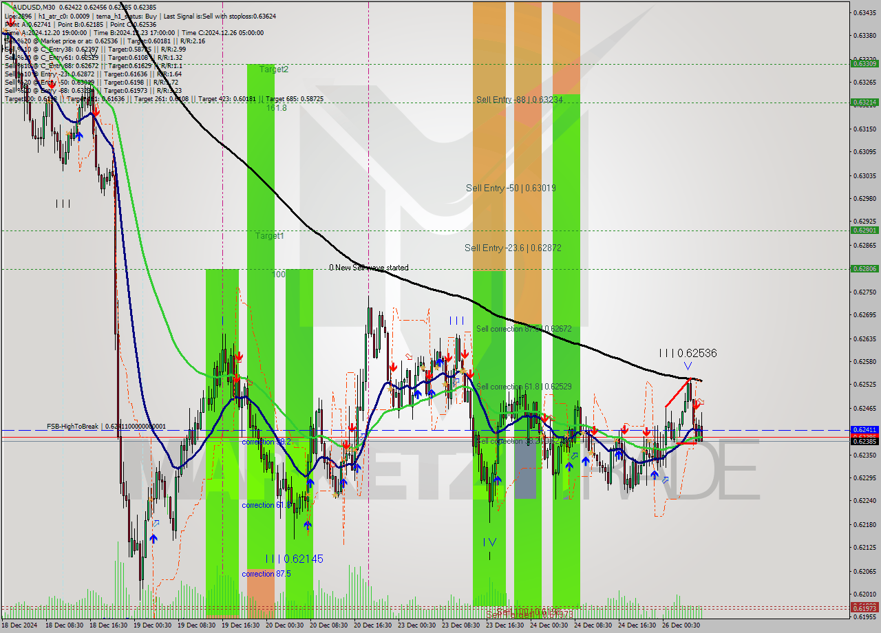 AUDUSD M30 Signal