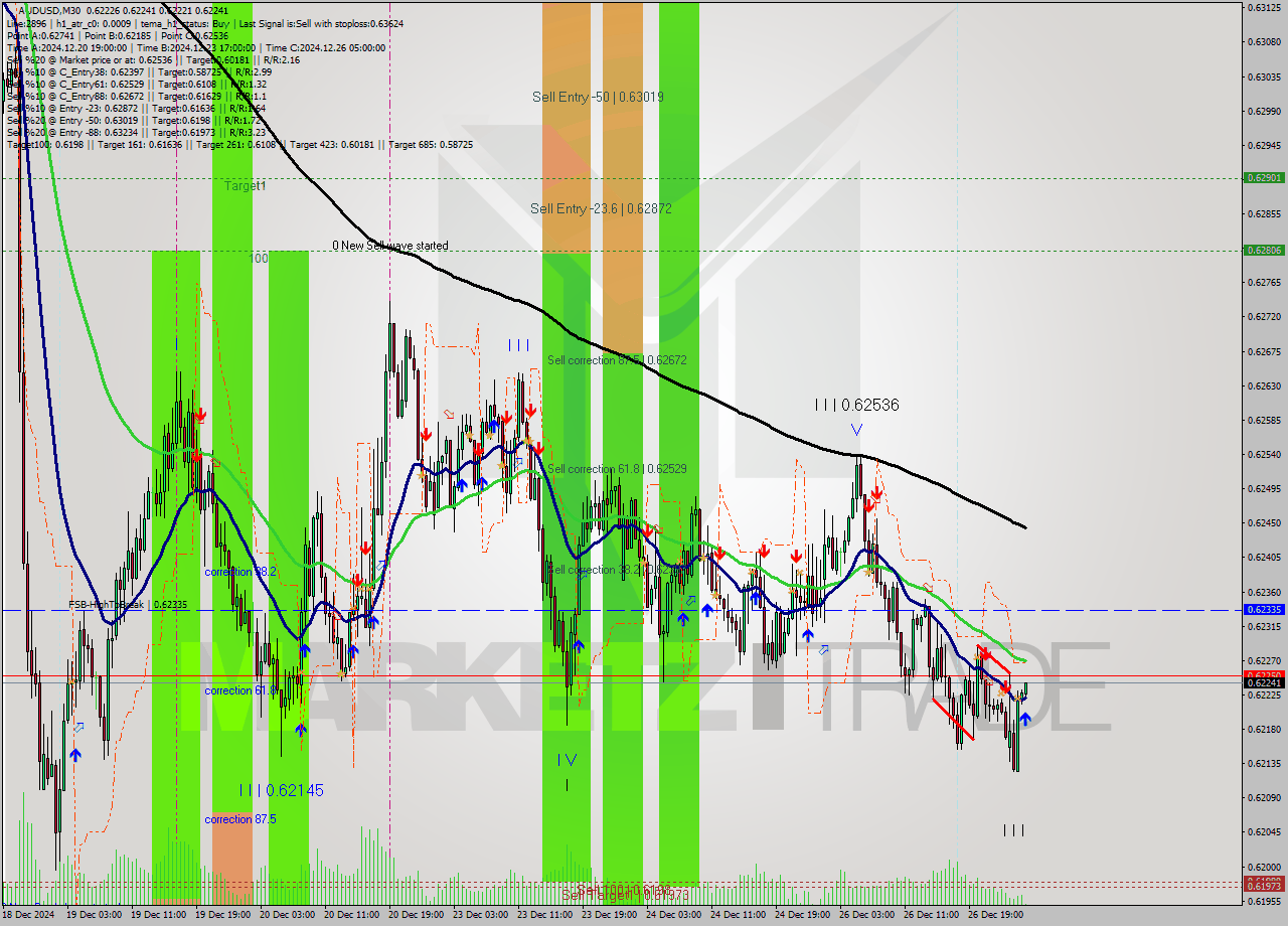 AUDUSD M30 Signal