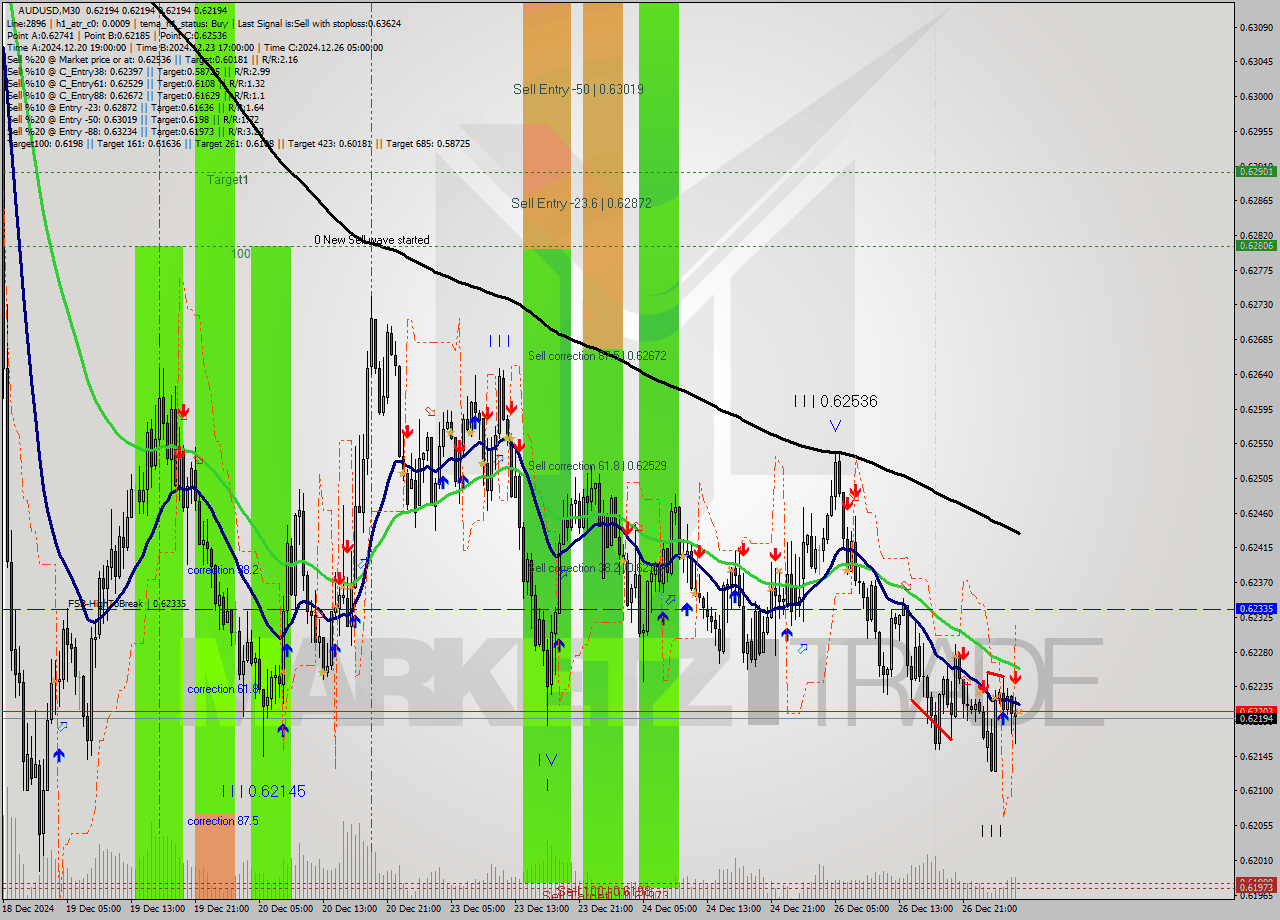 AUDUSD M30 Signal