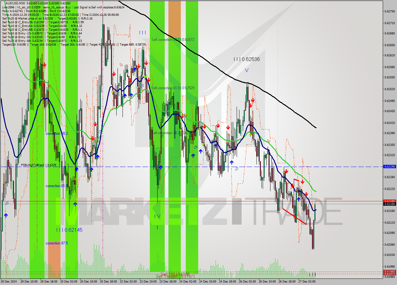 AUDUSD M30 Signal