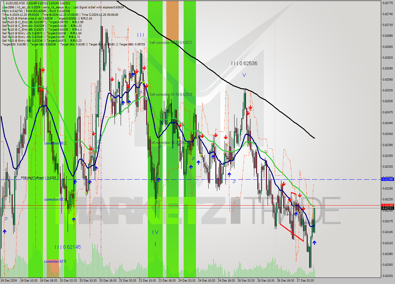 AUDUSD M30 Signal