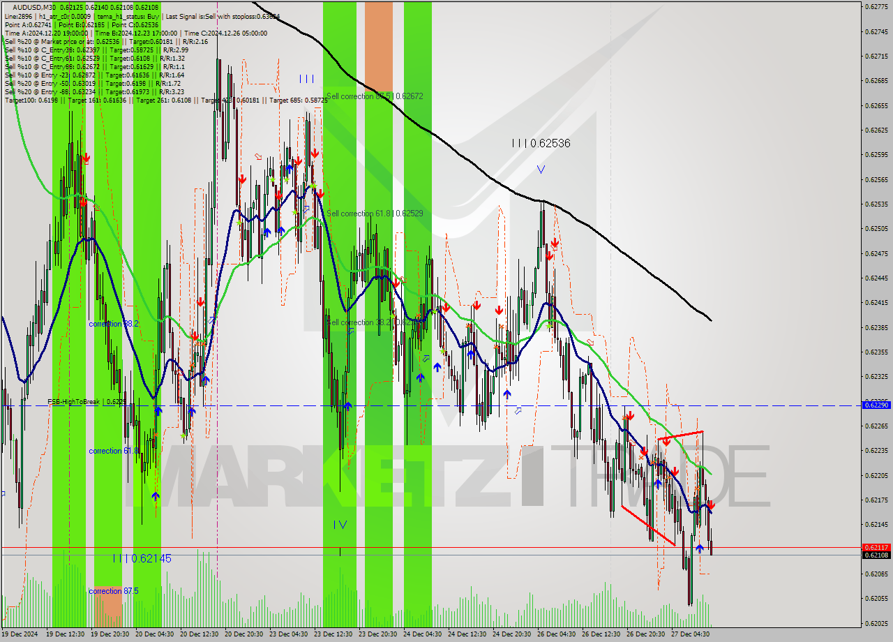 AUDUSD M30 Signal