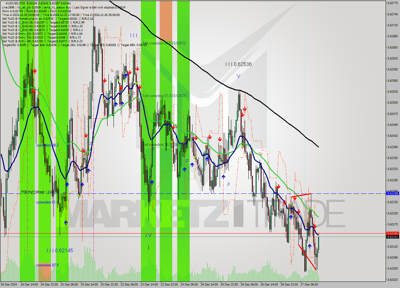 AUDUSD M30 Signal