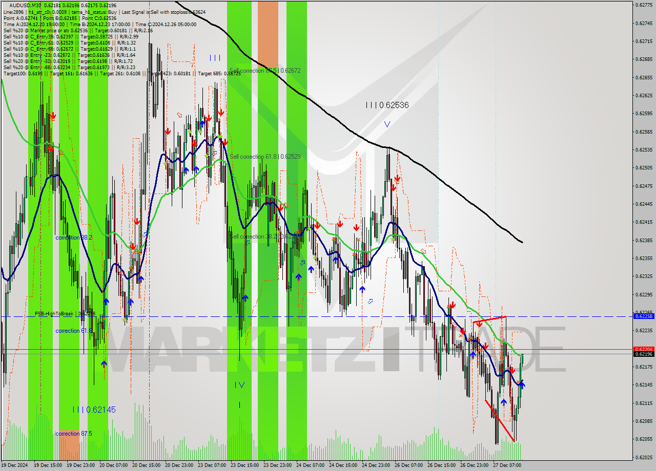 AUDUSD M30 Signal