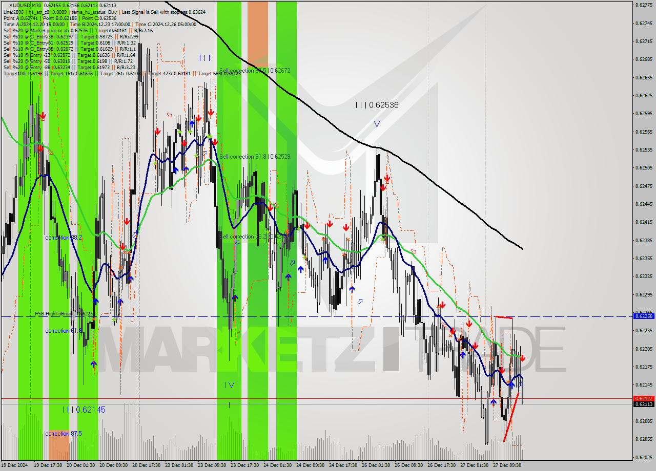 AUDUSD M30 Signal