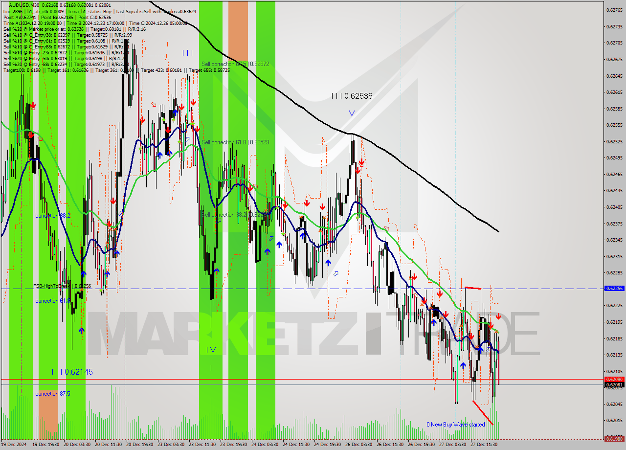 AUDUSD M30 Analysis AUDUSD M30 Signal