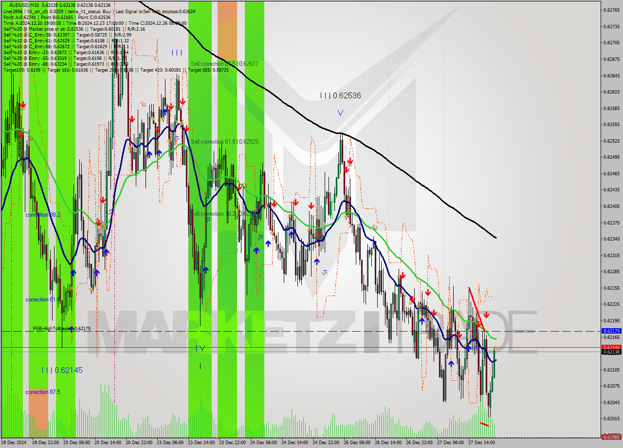 AUDUSD M30 Analysis AUDUSD M30 Signal