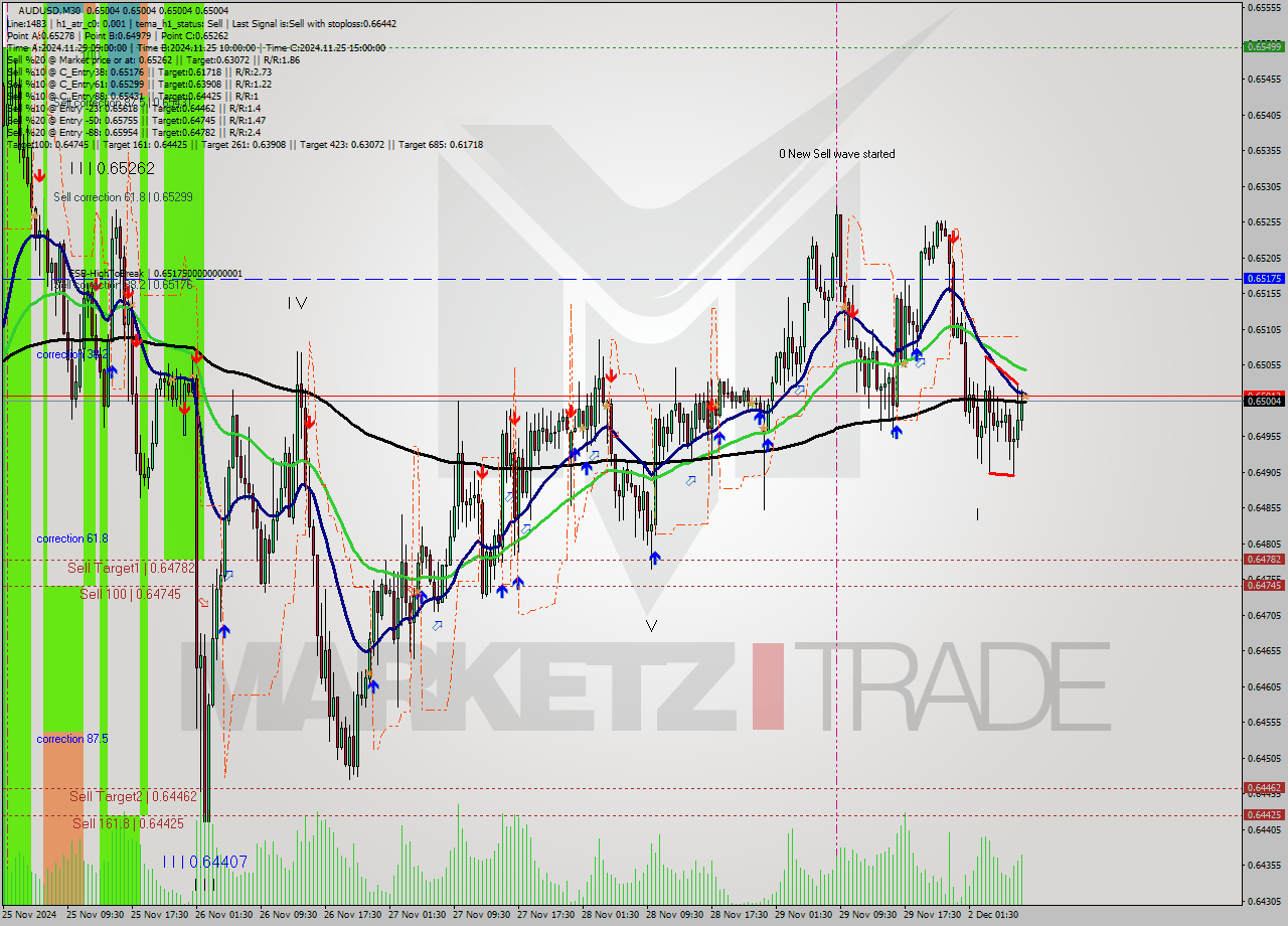 AUDUSD M30 Signal