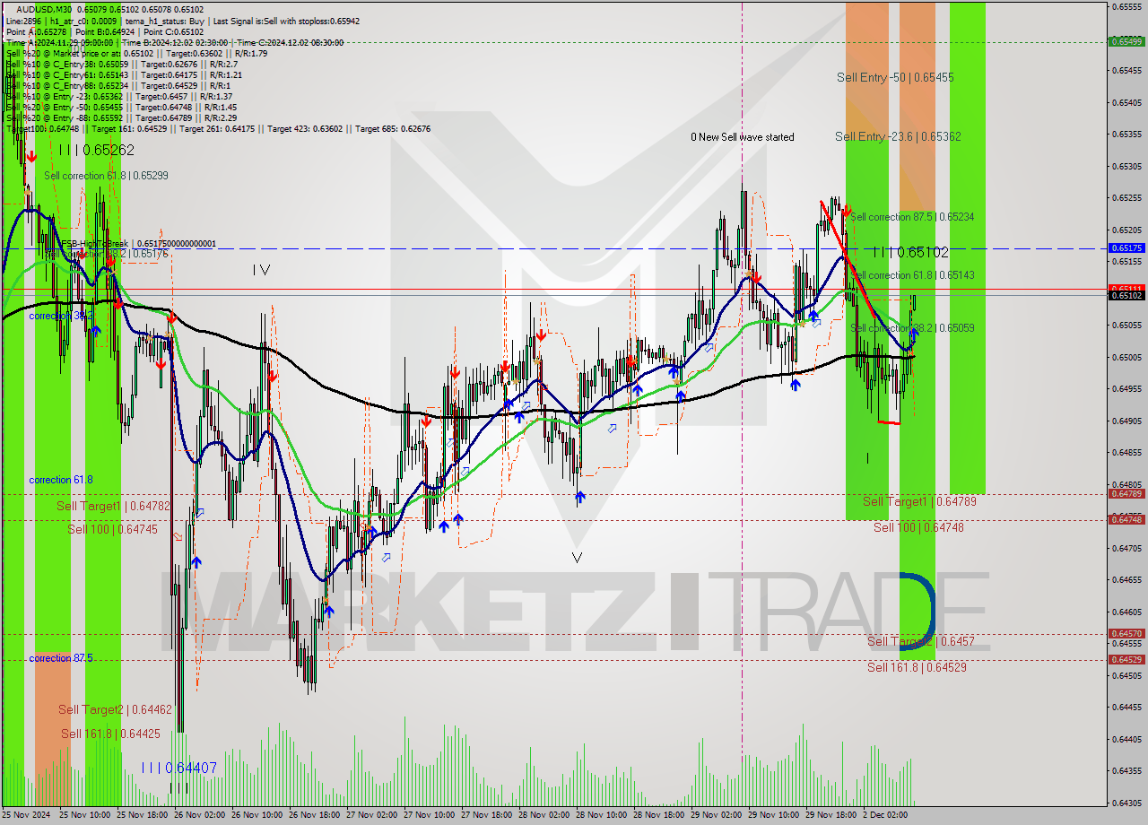 AUDUSD M30 Signal