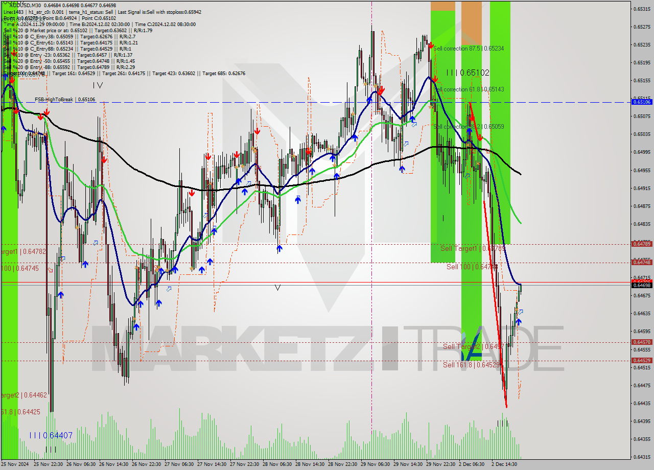 AUDUSD M30 Signal