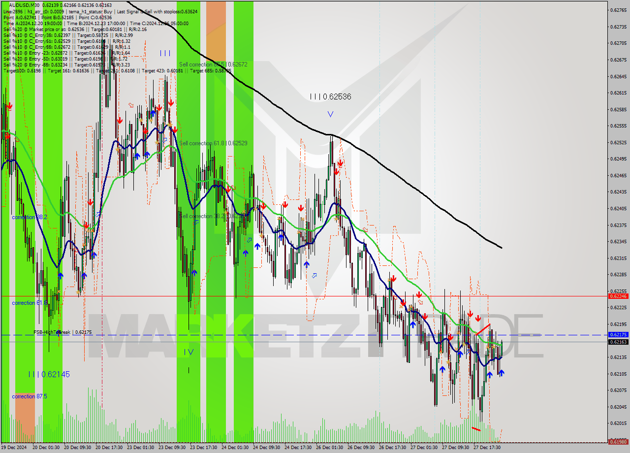 AUDUSD M30 Signal