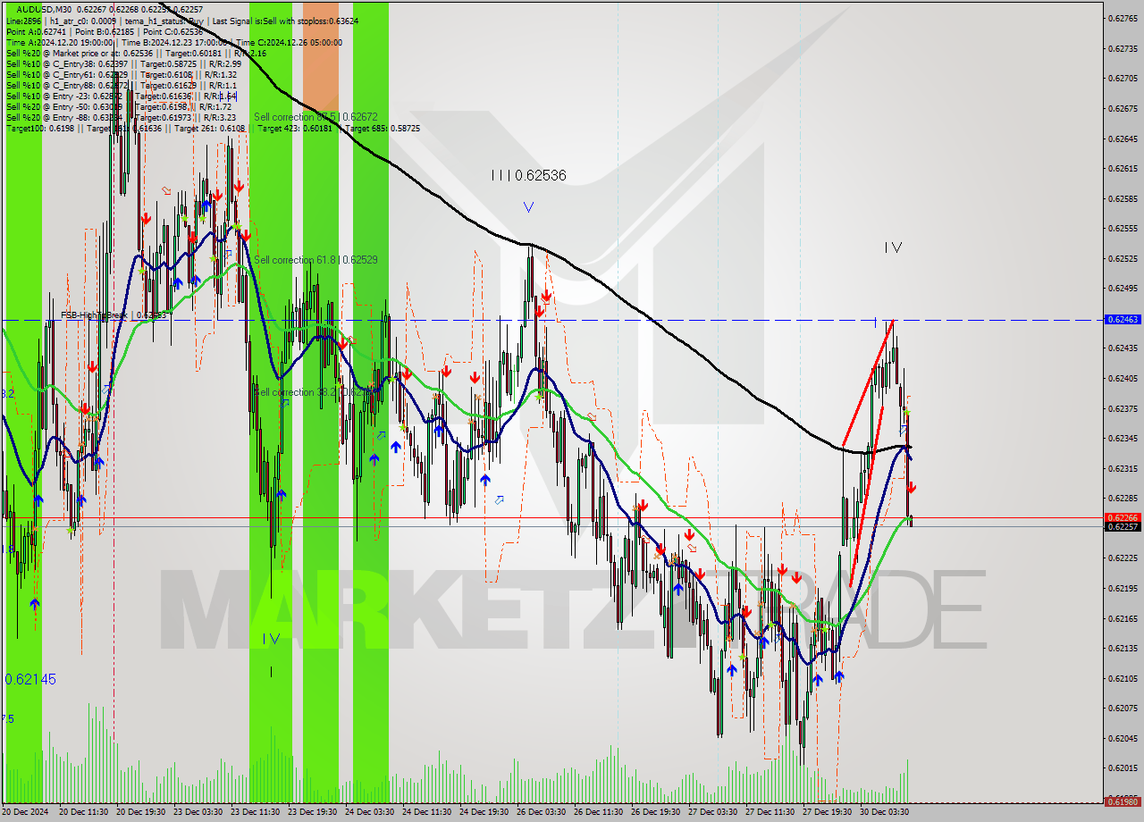 AUDUSD M30 Signal