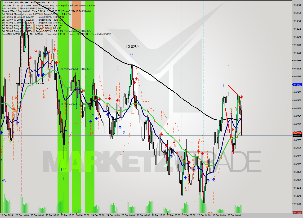 AUDUSD M30 Signal