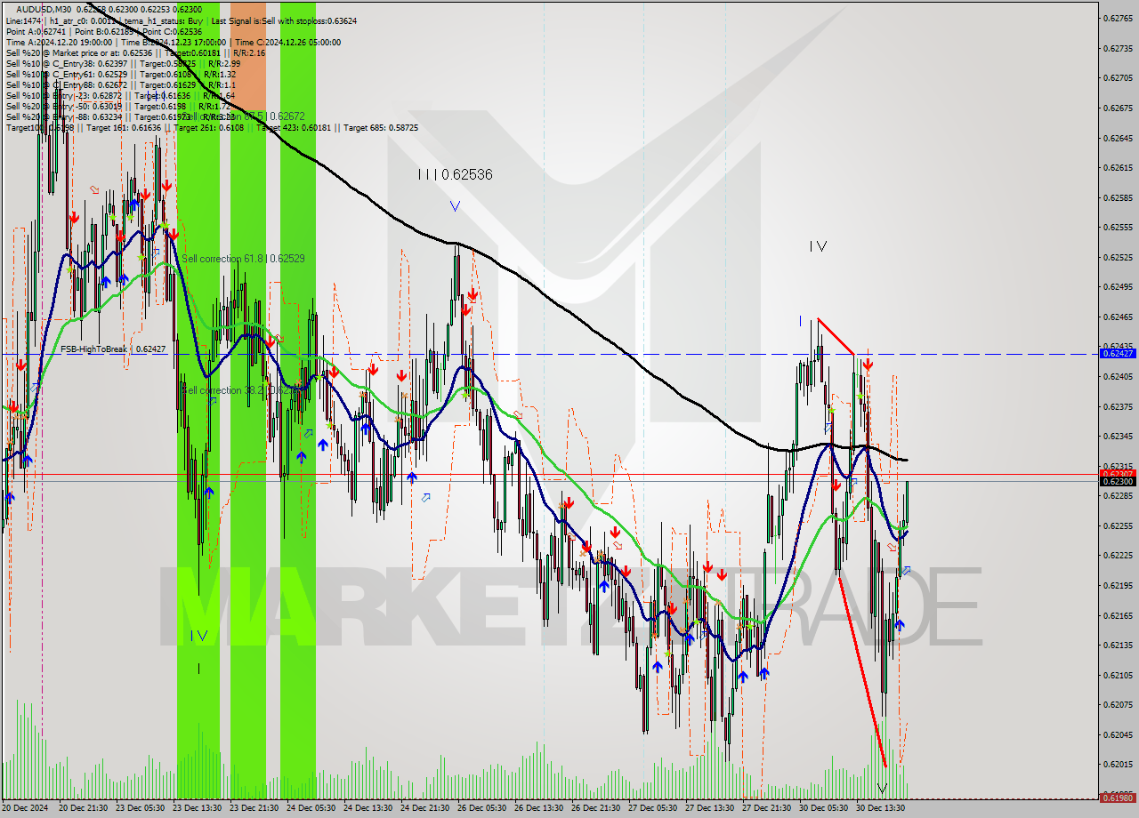 AUDUSD M30 Signal