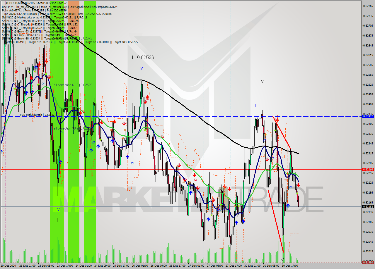 AUDUSD M30 Signal