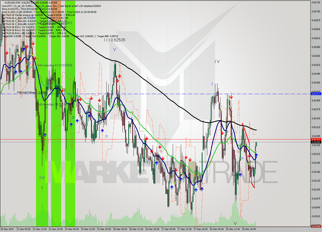 AUDUSD M30 Signal