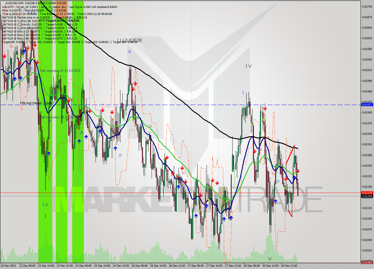 AUDUSD M30 Signal