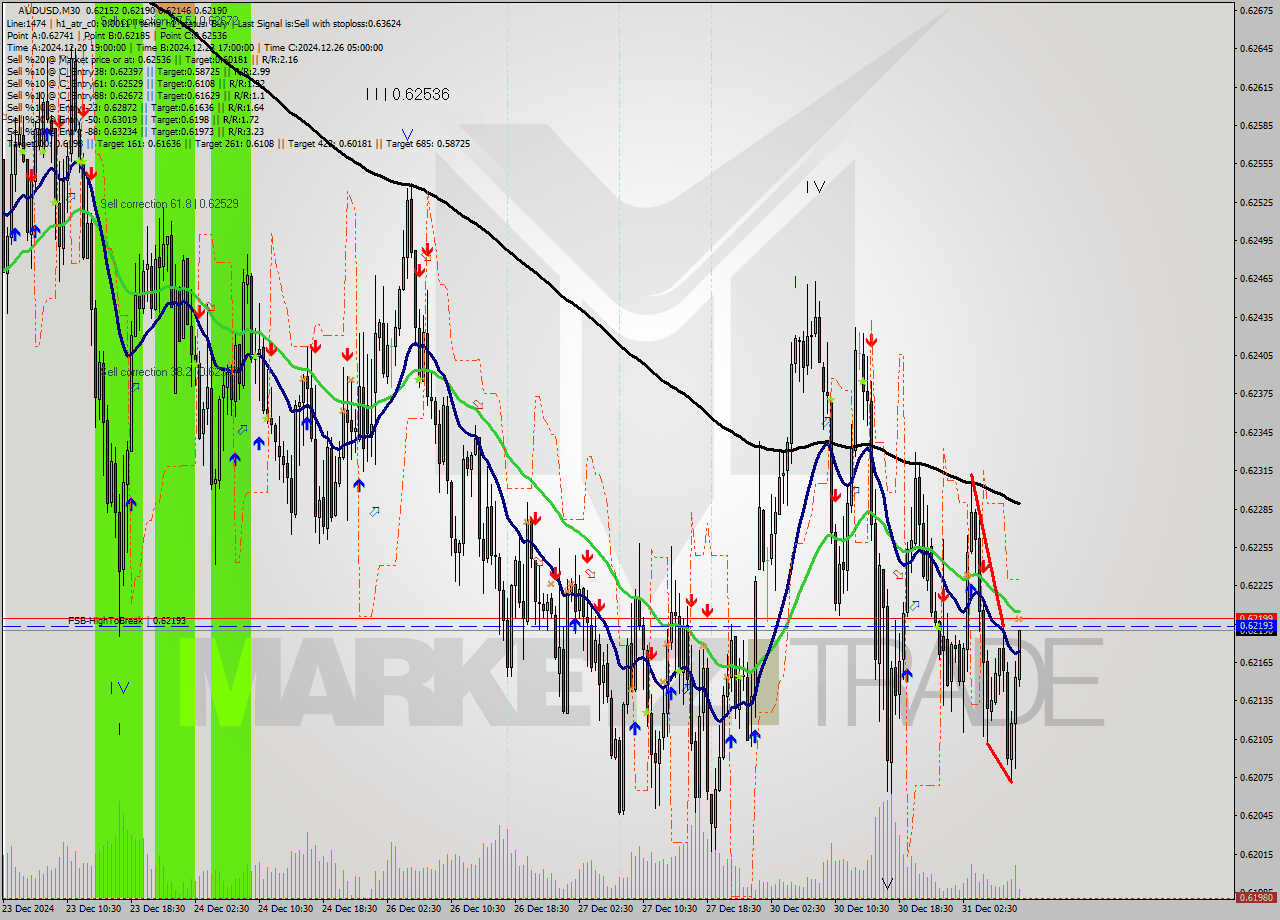 AUDUSD M30 Signal