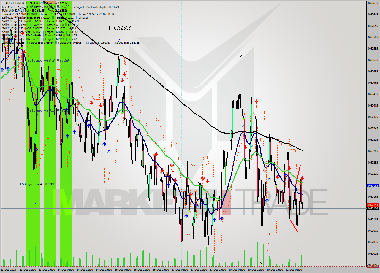 AUDUSD M30 Signal