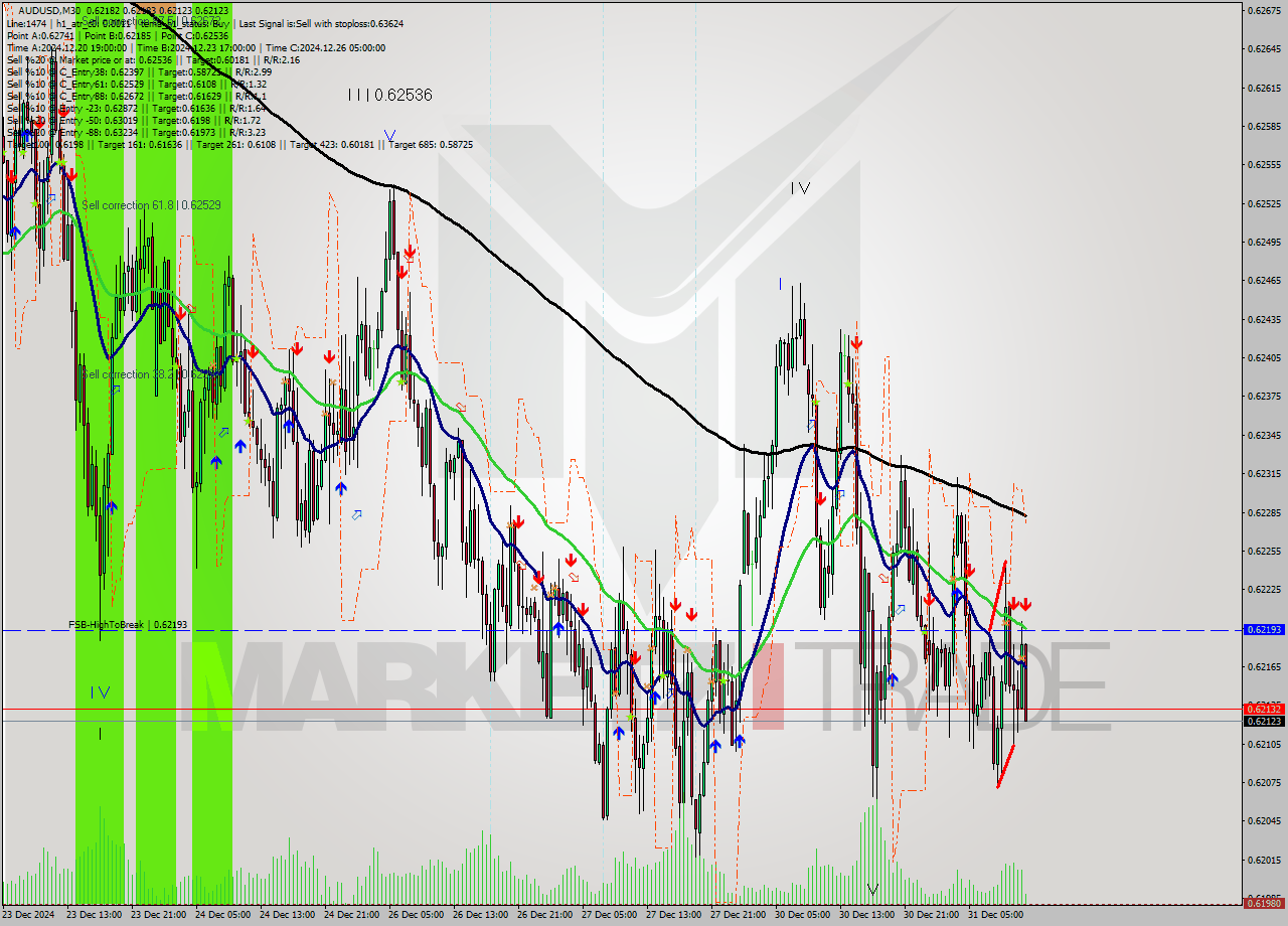 AUDUSD M30 Signal