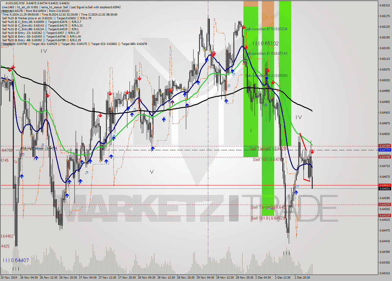 AUDUSD M30 Signal