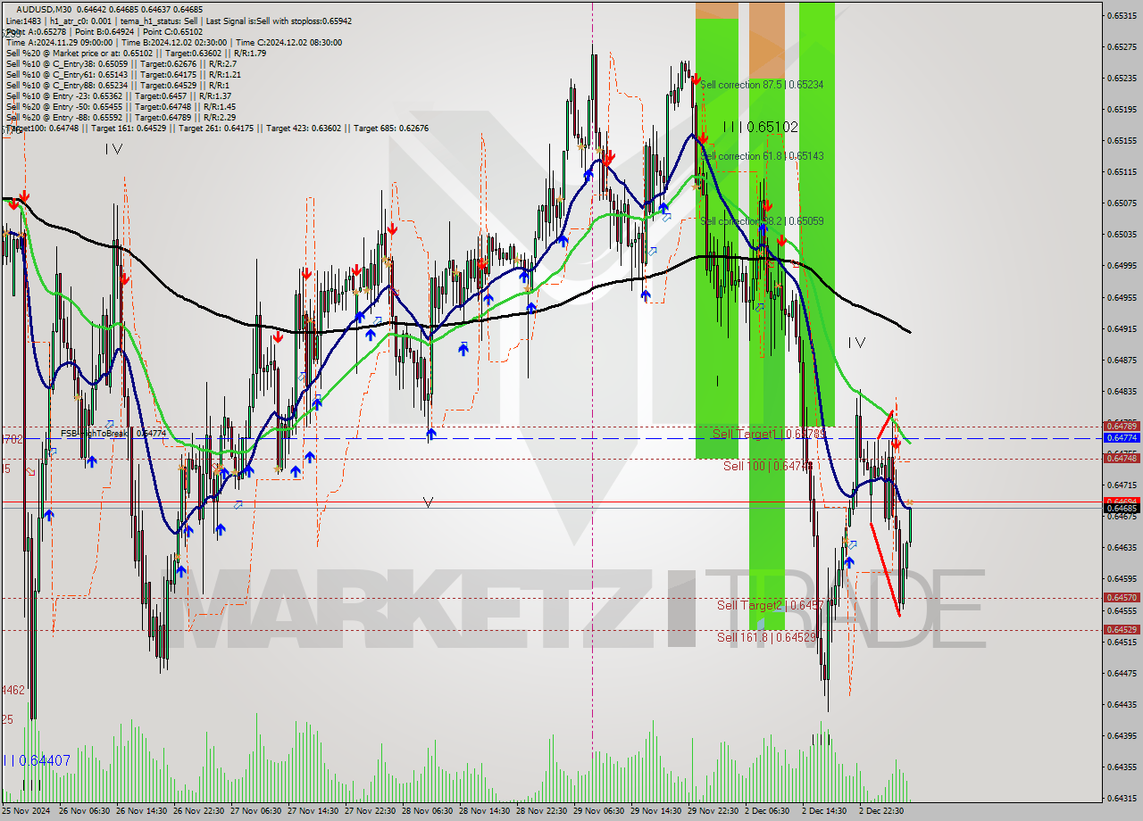 AUDUSD M30 Signal