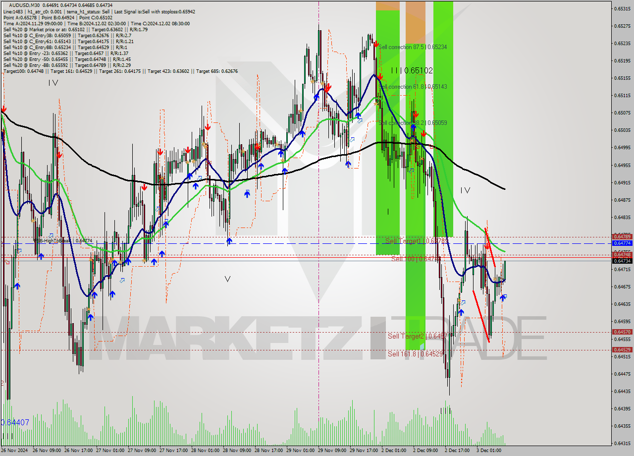 AUDUSD M30 Signal